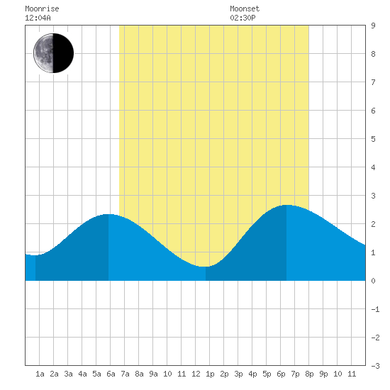 Bull Creek entrance tide chart for Friday, August 19, 2022