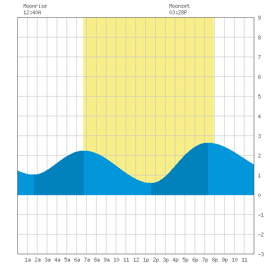 Bull Creek entrance tide chart for Saturday, August 20, 2022