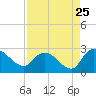 Bull Creek entrance tide chart for Thursday, August 25, 2022
