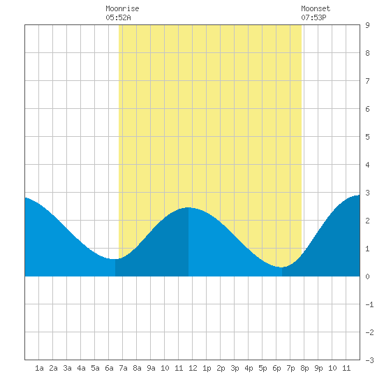 Bull Creek entrance tide chart for Friday, August 26, 2022