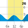 Bull Creek entrance tide chart for Friday, August 26, 2022