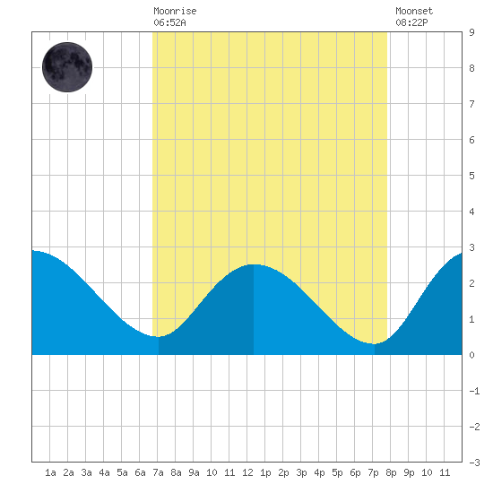 Bull Creek entrance tide chart for Saturday, August 27, 2022