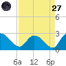 Bull Creek entrance tide chart for Saturday, August 27, 2022