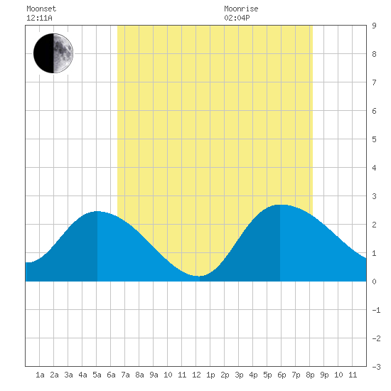 Bull Creek entrance tide chart for Friday, August 5, 2022