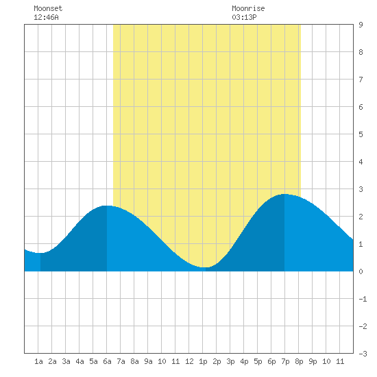 Bull Creek entrance tide chart for Saturday, August 6, 2022