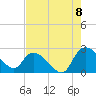 Bull Creek entrance tide chart for Monday, August 8, 2022