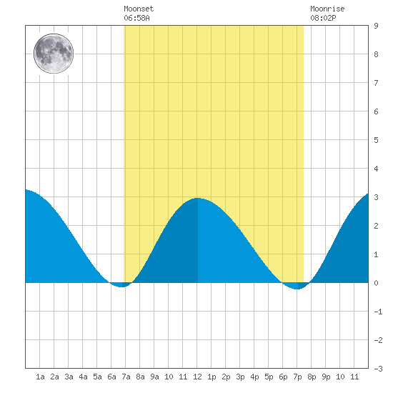 Bull Creek entrance tide chart for Saturday, September 10, 2022