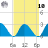 Bull Creek entrance tide chart for Saturday, September 10, 2022