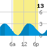 Bull Creek entrance tide chart for Tuesday, September 13, 2022