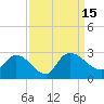 Bull Creek entrance tide chart for Thursday, September 15, 2022