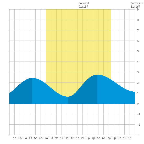Bull Creek entrance tide chart for Friday, September 16, 2022