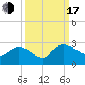 Bull Creek entrance tide chart for Saturday, September 17, 2022