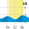Bull Creek entrance tide chart for Sunday, September 18, 2022