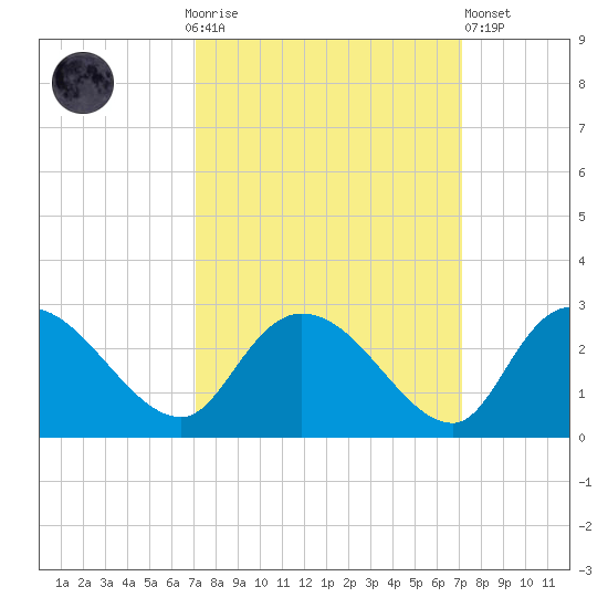 Bull Creek entrance tide chart for Sunday, September 25, 2022
