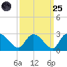 Bull Creek entrance tide chart for Sunday, September 25, 2022
