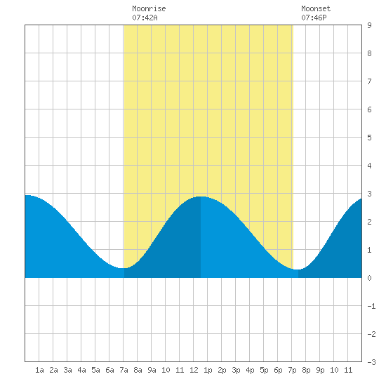 Bull Creek entrance tide chart for Monday, September 26, 2022