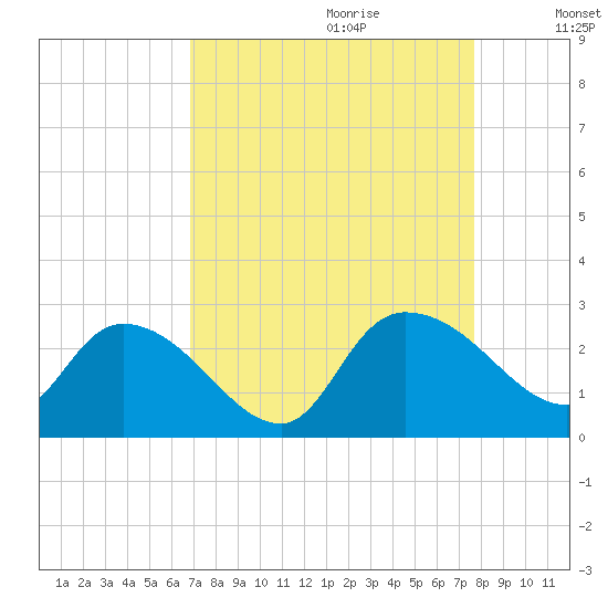 Bull Creek entrance tide chart for Friday, September 2, 2022