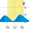 Bull Creek entrance tide chart for Friday, September 2, 2022