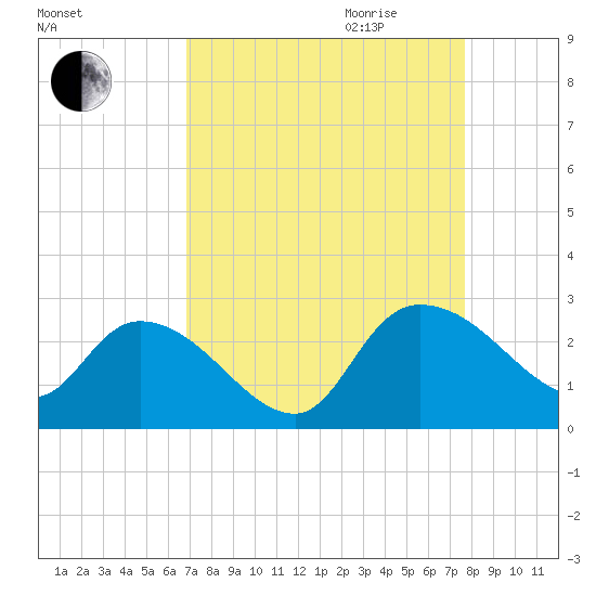 Bull Creek entrance tide chart for Saturday, September 3, 2022