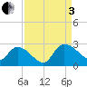 Bull Creek entrance tide chart for Saturday, September 3, 2022