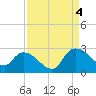 Bull Creek entrance tide chart for Sunday, September 4, 2022