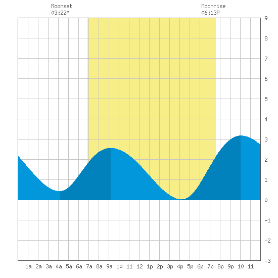 Bull Creek entrance tide chart for Wednesday, September 7, 2022