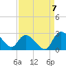 Bull Creek entrance tide chart for Wednesday, September 7, 2022