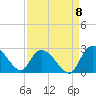 Bull Creek entrance tide chart for Thursday, September 8, 2022