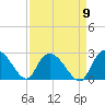 Bull Creek entrance tide chart for Friday, September 9, 2022