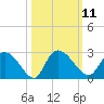Bull Creek entrance tide chart for Tuesday, October 11, 2022