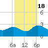 Bull Creek entrance tide chart for Tuesday, October 18, 2022