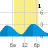 Bull Creek entrance tide chart for Saturday, October 1, 2022