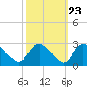Bull Creek entrance tide chart for Sunday, October 23, 2022