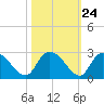Bull Creek entrance tide chart for Monday, October 24, 2022