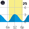 Bull Creek entrance tide chart for Tuesday, October 25, 2022