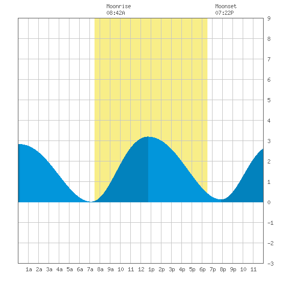 Bull Creek entrance tide chart for Wednesday, October 26, 2022