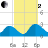 Bull Creek entrance tide chart for Sunday, October 2, 2022