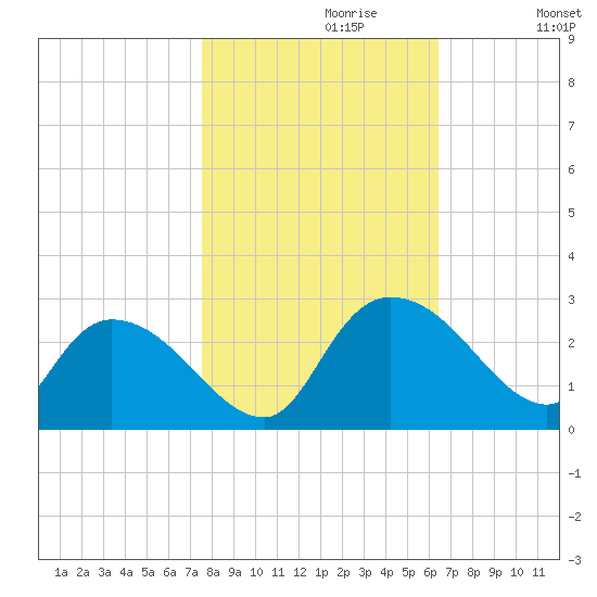Bull Creek entrance tide chart for Sunday, October 30, 2022
