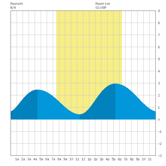 Bull Creek entrance tide chart for Monday, October 31, 2022