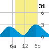 Bull Creek entrance tide chart for Monday, October 31, 2022