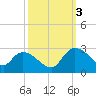 Bull Creek entrance tide chart for Monday, October 3, 2022