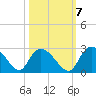 Bull Creek entrance tide chart for Friday, October 7, 2022