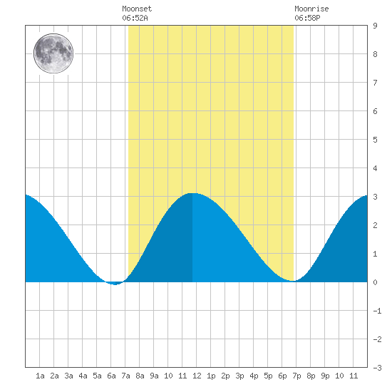 Bull Creek entrance tide chart for Sunday, October 9, 2022