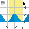 Bull Creek entrance tide chart for Sunday, October 9, 2022