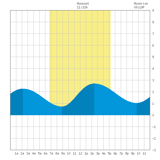 Bull Creek entrance tide chart for Sunday, November 13, 2022