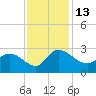 Bull Creek entrance tide chart for Sunday, November 13, 2022