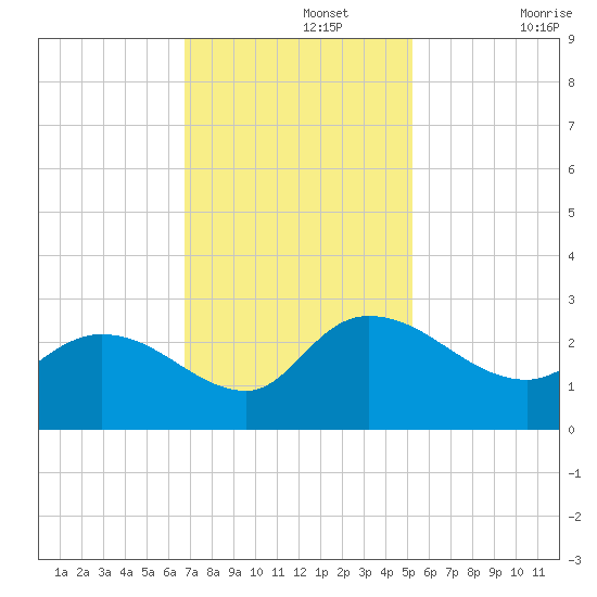 Bull Creek entrance tide chart for Monday, November 14, 2022