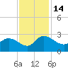 Bull Creek entrance tide chart for Monday, November 14, 2022