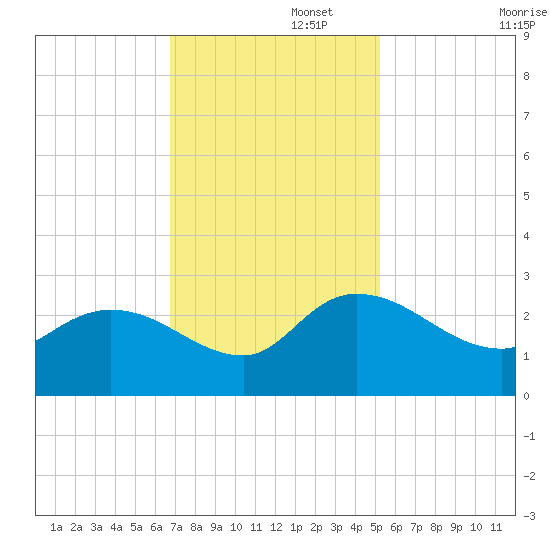 Bull Creek entrance tide chart for Tuesday, November 15, 2022