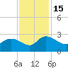 Bull Creek entrance tide chart for Tuesday, November 15, 2022